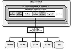 M/H Service Signaling Channel