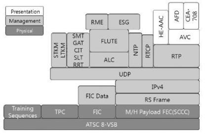 ATSC Mobile DTV 프레임의 프로토콜 계층구조