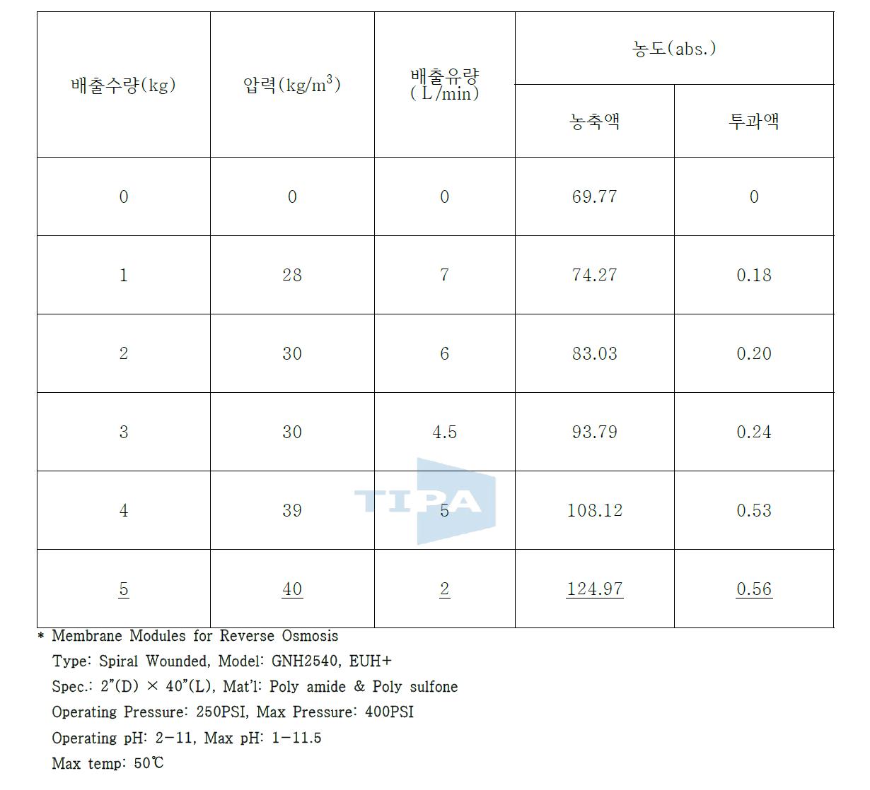 SW-MR-H-01의 R/O 처리에 따른 농축 결과