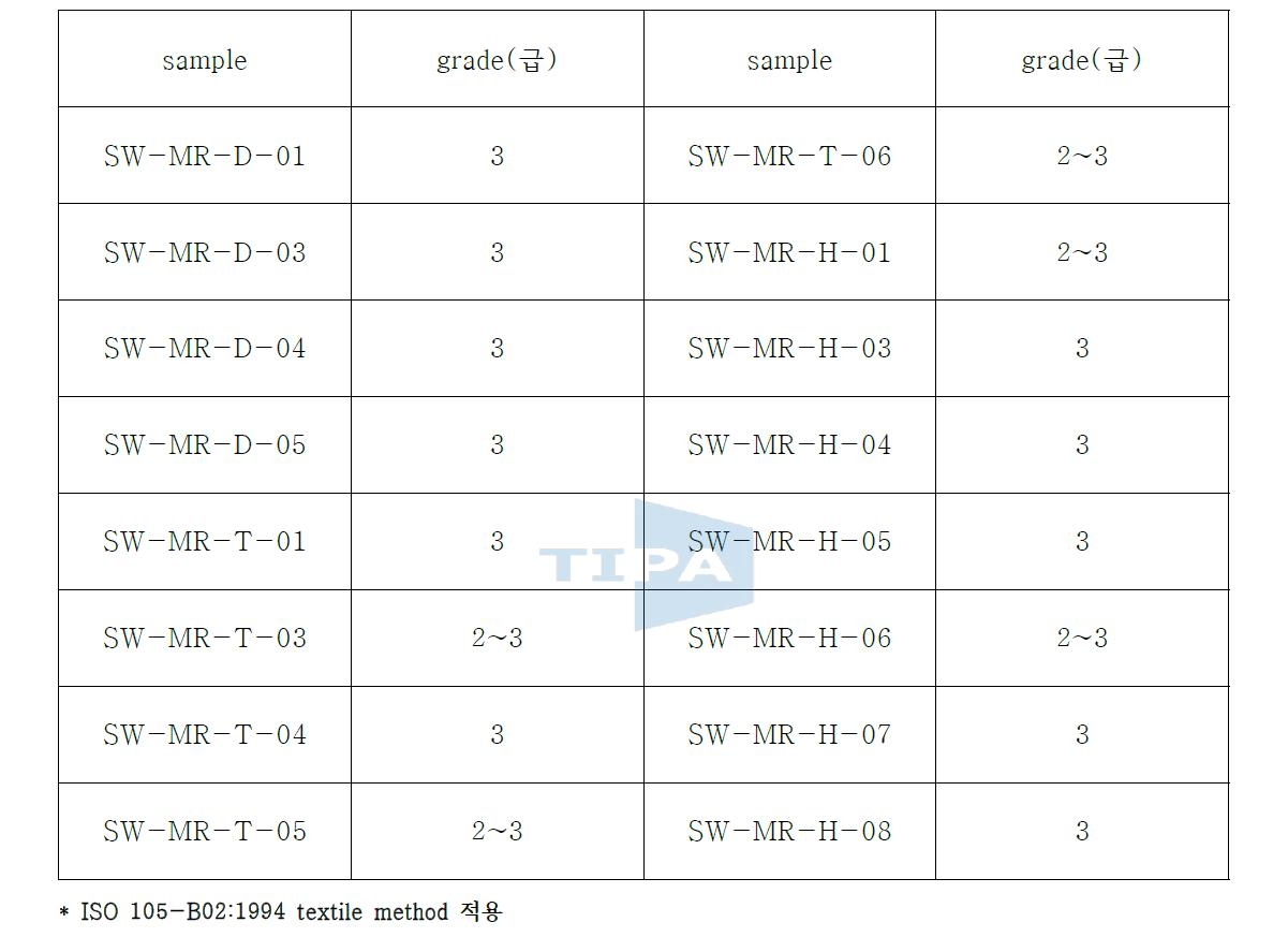 신규 합성한 형광증백제의 일광견뢰도 특성