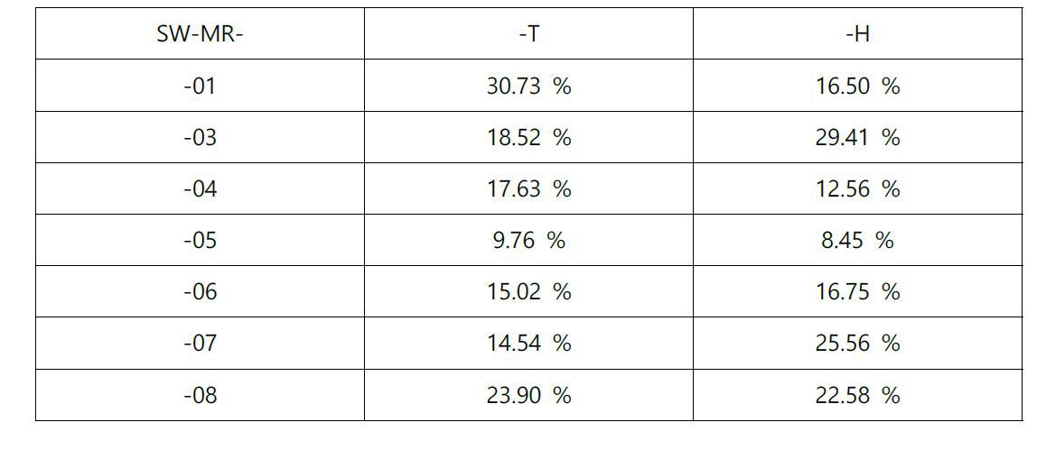 형광증백제의 고형분 함량(%)