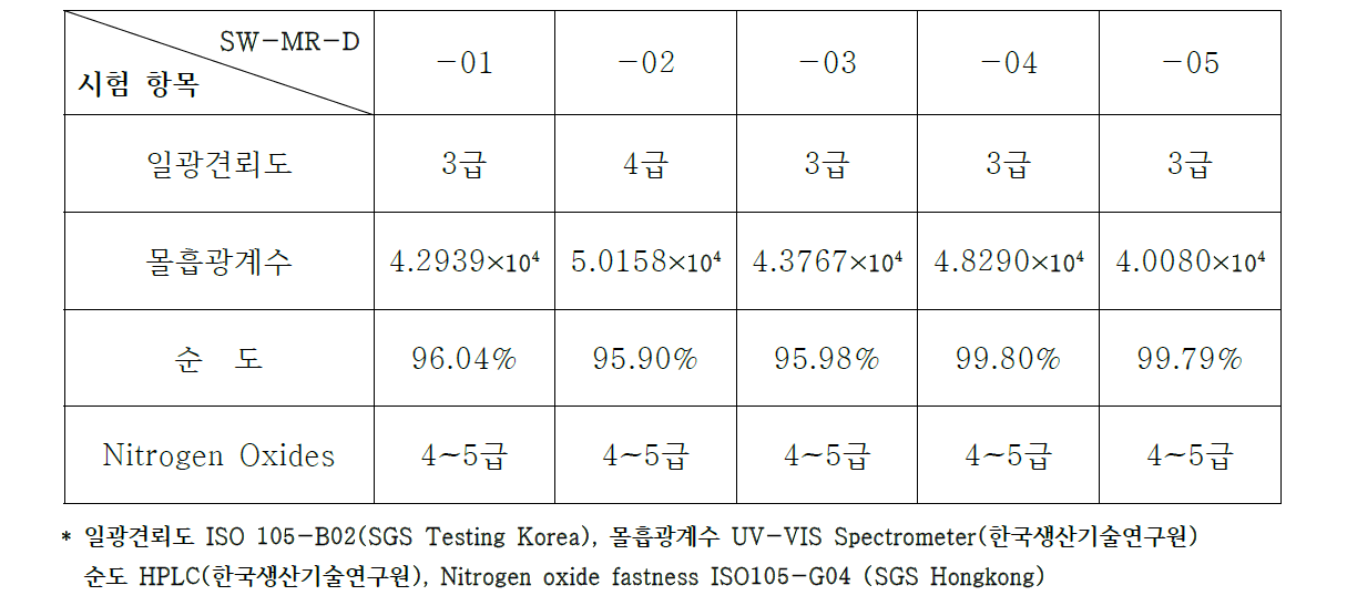 Scale up 과정을 거친 신규 형광증백제의 물성