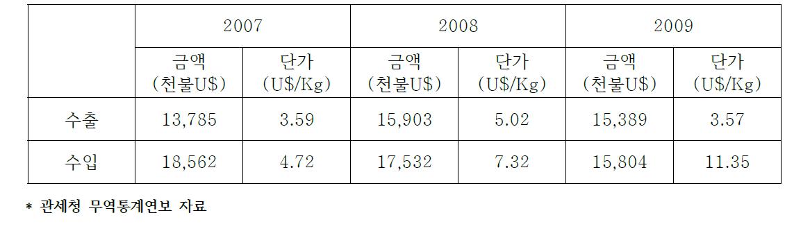 무역통계자료 - 우리나라 형광증백제 수출입물량