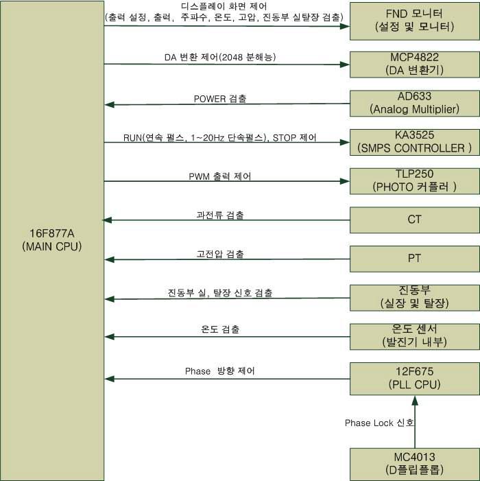 2개의 CPU 제어 흐름도