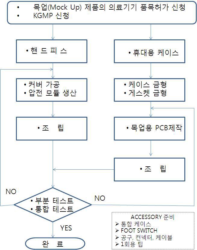 제품화 계획 프로세스