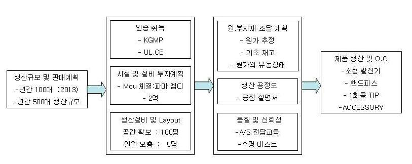 양산 계획 추진전략 개략도