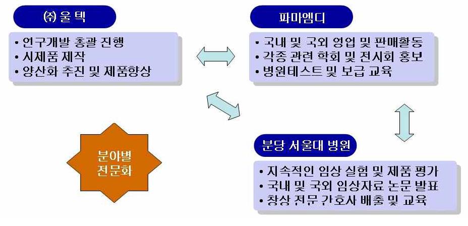 기관별 추진 전략