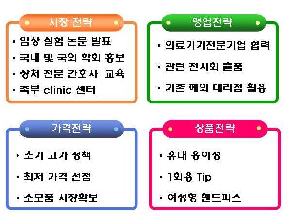 마케팅 전략(시장,가격,영업,상품)