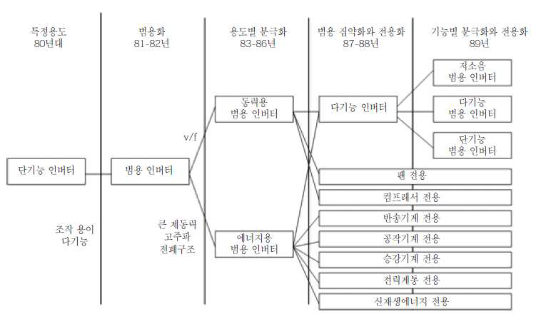 범용 인버터의 발전동향