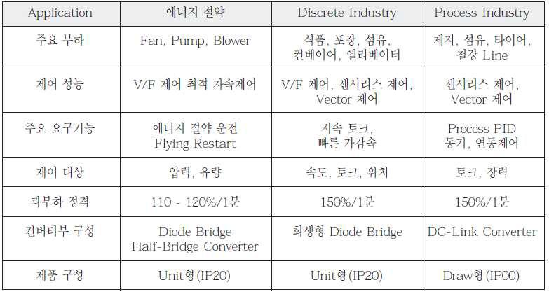 적용 부하별 인버터의 특성