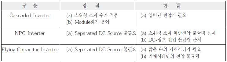 각 인버터 구조의 장단점