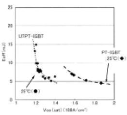 최초로 시험 제작에 성공한 600V UTPT-IGBT의 턴 오프 로스와 ON 전압의 특성을 종래형 600V PT-IG