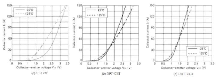 1,200V 내압 IGBT의 특성 비교