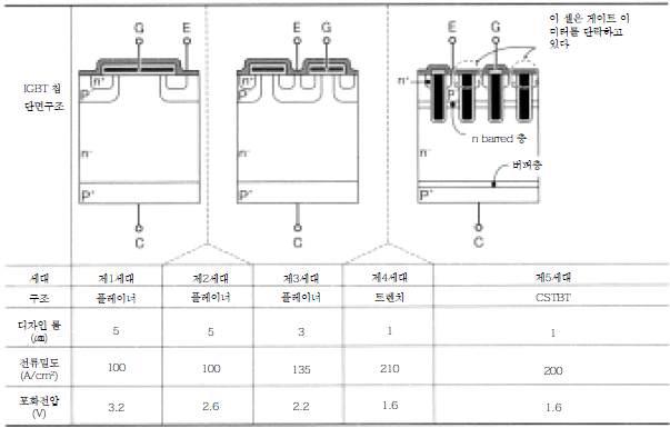 세대교체에 있어서의 구조와 특성 변천