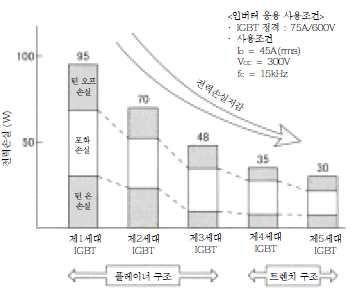 각 세대 IGBT의 인버터 응용 시 전력손실 비교