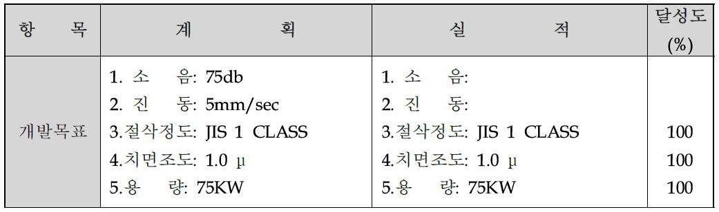 1차년도 연구개발 목표 및 달성도