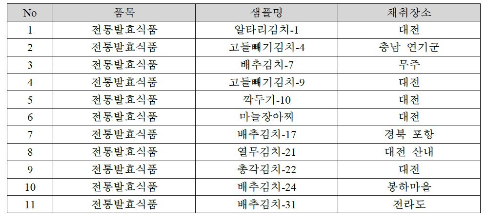 우리나라 전통 발효식품의 시료 수집 현황