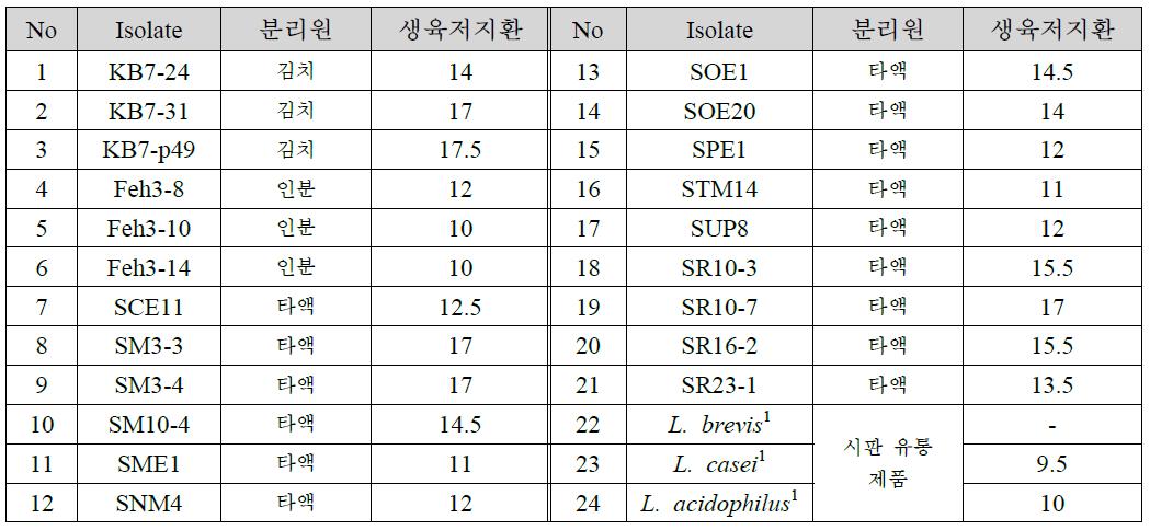 Paper Disc 방법을 통하여 Streptococcus mutans에 탁월한 항균활성을 보이는 것으로 선발된 Probiotic 유산균주 및 각 균주의 항균활성