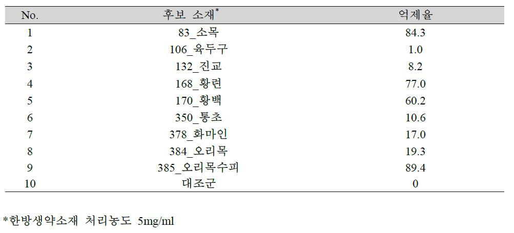 한방생약소재 열수 추출물의 in vitro Biofilm 형성 억제능