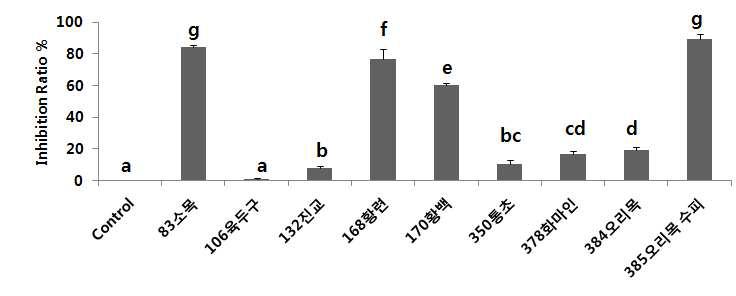 한방생약소재 열수 추출물의 in vitro Biofilm 형성 억제능