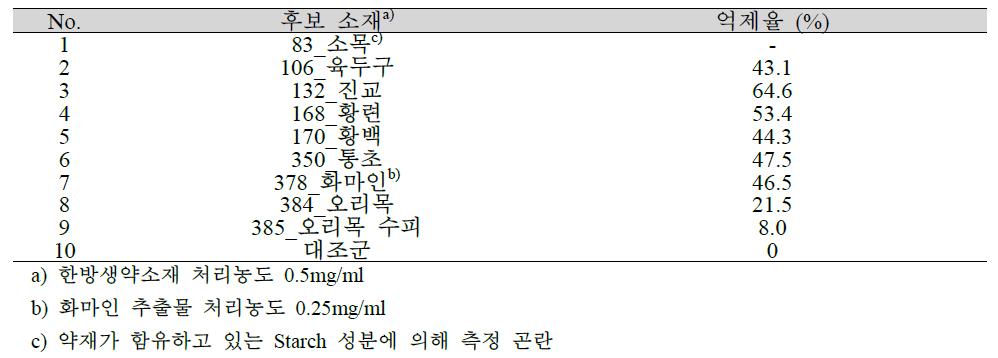 한방생약소재 용매 분획물의 GTase 활성 억제능