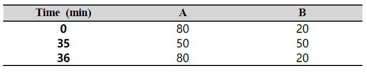 HPLC-DAD 분석 Eluent Condition