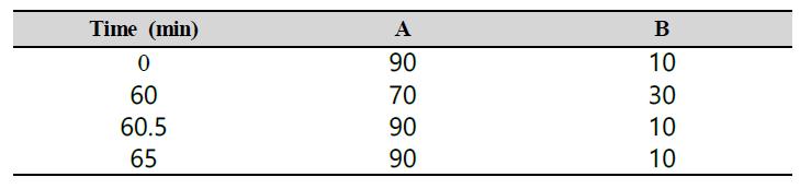 HPLC-DAD 분석 Eluent Condition