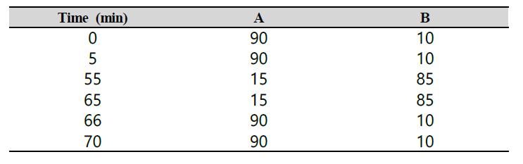 HPLC-DAD 분석 Eluent Condition