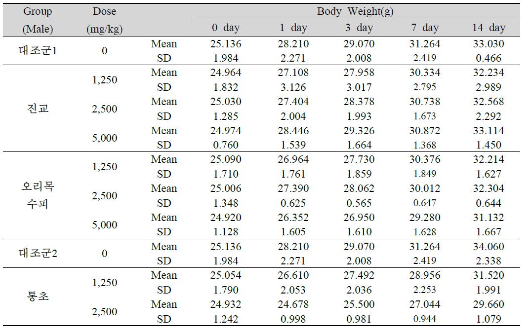 한방생약소재 투여 수컷 ICR Mice의 체중 변화