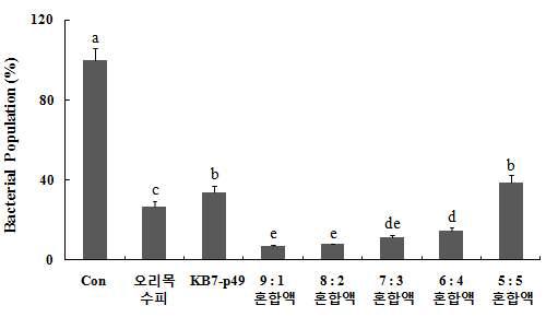 L. plantarum KB7-p49와 오리목 수피의 혼합 비율에 따른 항치아우식 활성의 변화