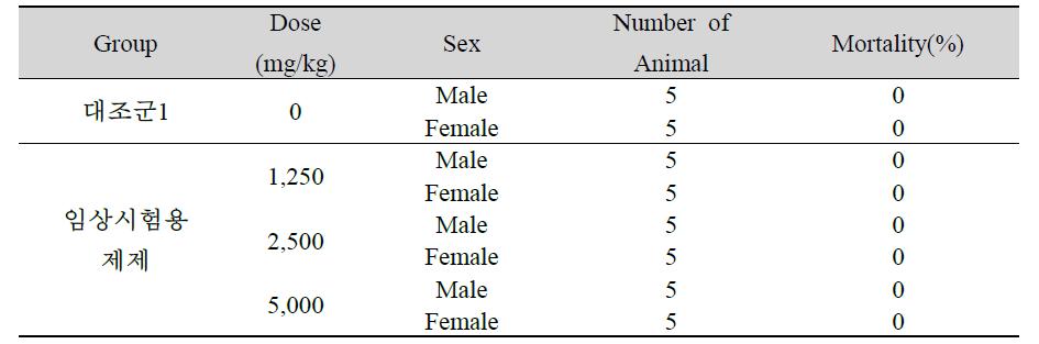 임상시험용 제제 투여 암수 ICR Mice의 사망율