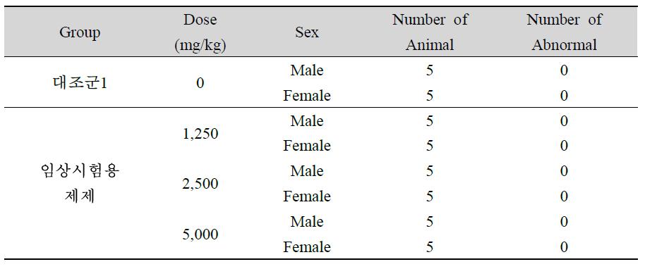 임상시험용 제제 투여 암수 ICR Mice의 임상학적 징후에 대한 발생율
