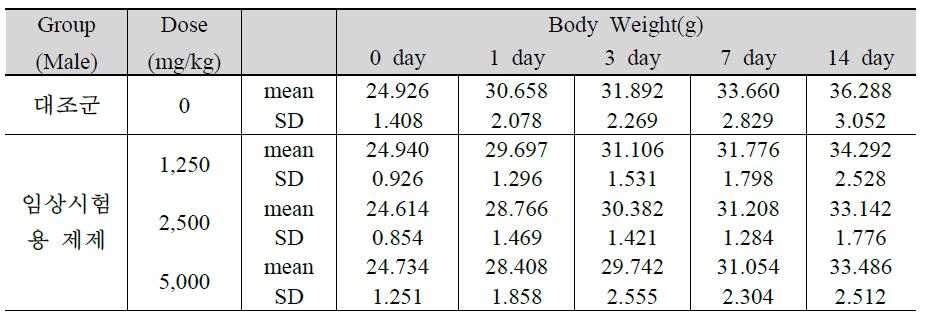 임상시험용 제제 투여 수컷 ICR Mice의 체중 변화