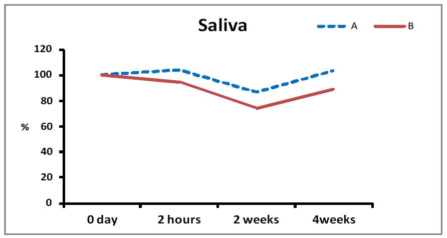 시험군 A와 시험군 B의 타액내 S. mutans의 변화