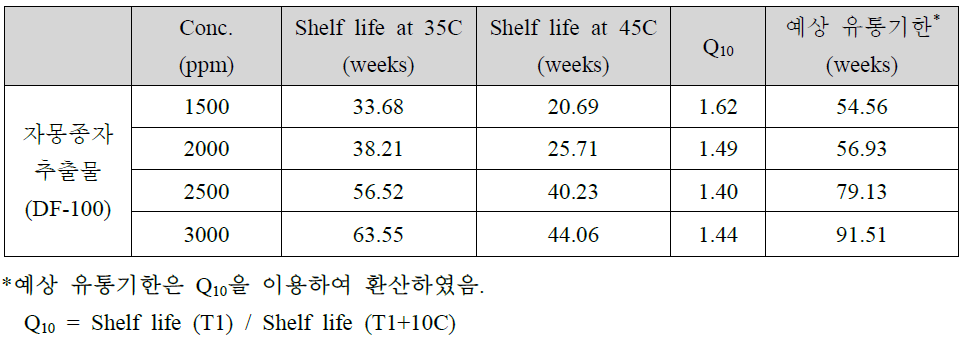 자몽종자 추출물의 첨가 농도별 유통기한