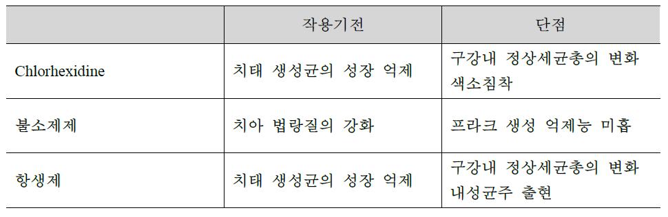 치아우식증 예방을 위한 제품 비교