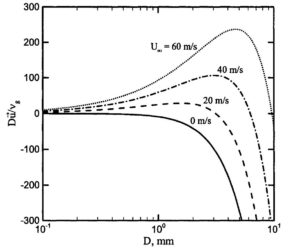 Dimensionless particle velocity vs. the particle diameter of fused-silica at different free stream air velocity.