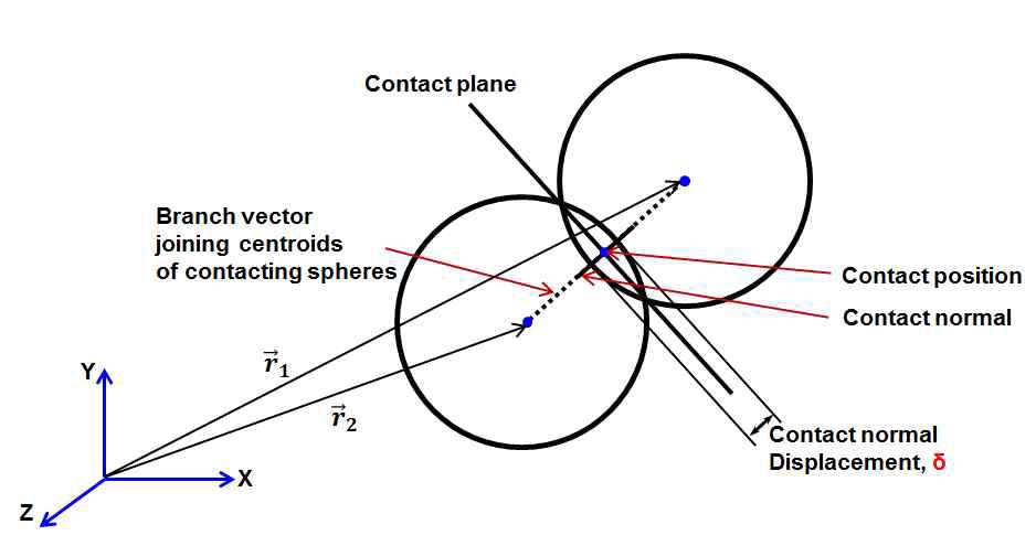 Sphere-sphere contact geometry.
