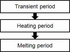 Three time regimes of heat transfer.