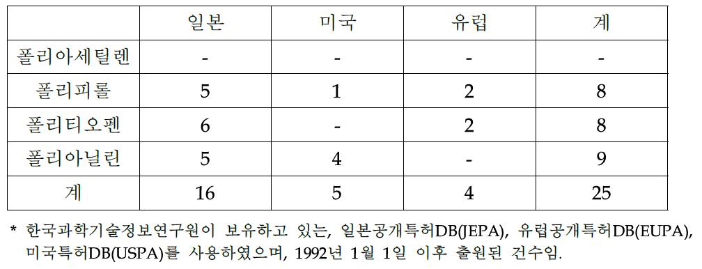 국가별 전도성 고분자 출원동향