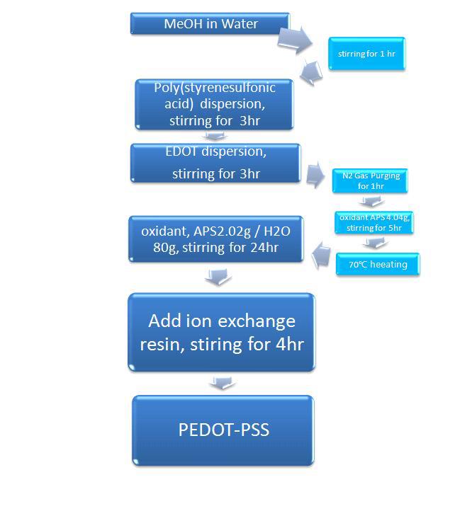 Procedure for PEDOT-PSS synthesis