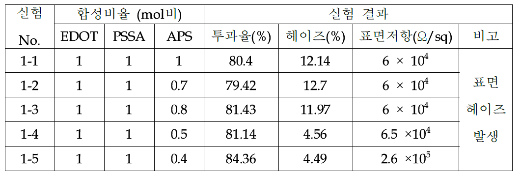 산화제 비율에 따른 헤이즈 영향