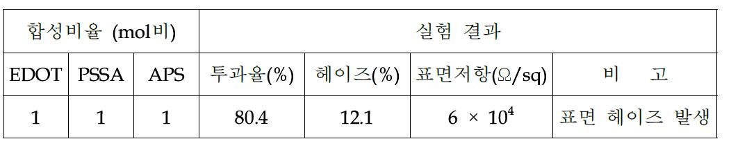 PEDOT의 기본 합성 조건