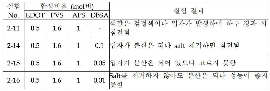 도판트 PVS를 이용한 합성 결과