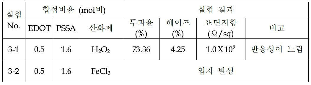 산화제 종류에 따른 영향