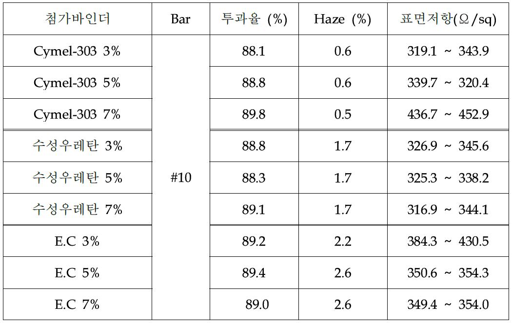 첨가 바인더에 따른 물성 변화