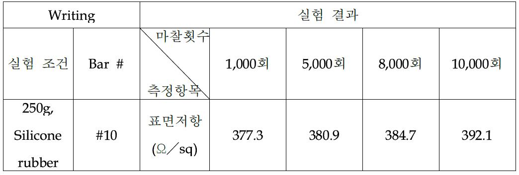 Writing성 테스트 결과