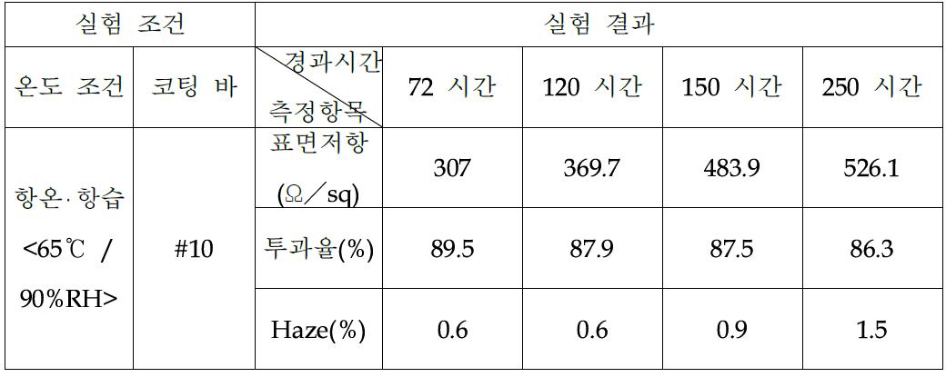 내구성 향상제를 포함하지 않은 코팅 조성물의 투명전극 필름 물성