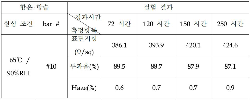 나노 입자 MgF 를 사용한 코팅 필름의 항온 항습 실험 결과