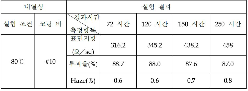 나노 입자 MgF 를 사용한 코팅 필름의 내열성 실험 결과